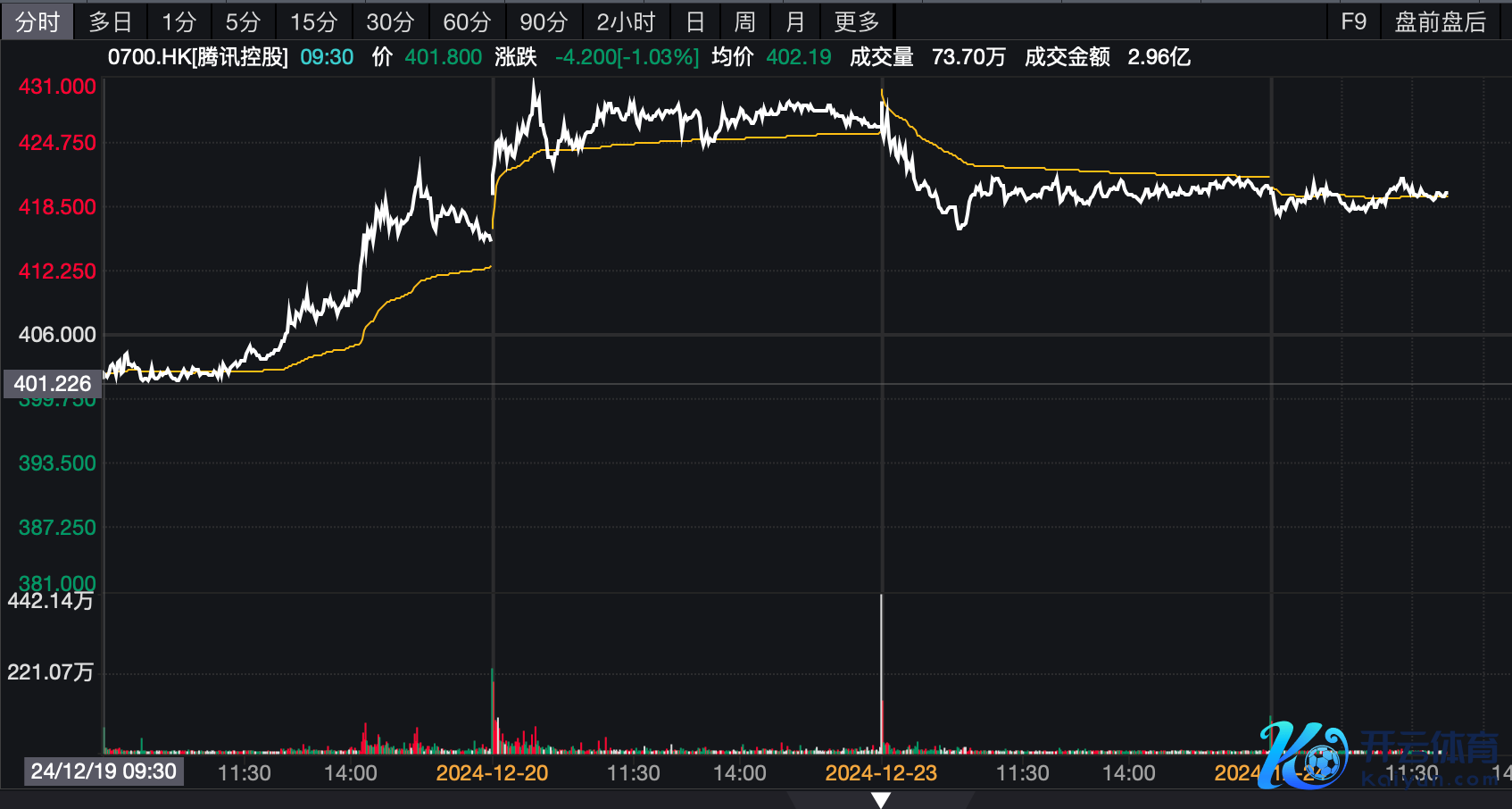 腾讯控股近四个走动日股价走势