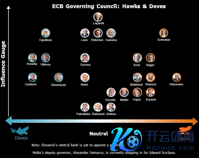 欧洲央行鹰鸽一览图